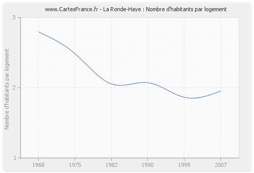 La Ronde-Haye : Nombre d'habitants par logement